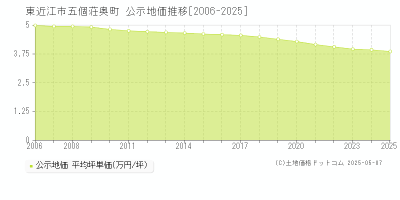 五個荘奥町(東近江市)の公示地価推移グラフ(坪単価)[2006-2025年]