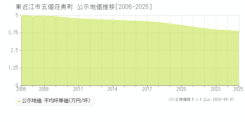 東近江市五個荘奥町の地価公示推移グラフ 