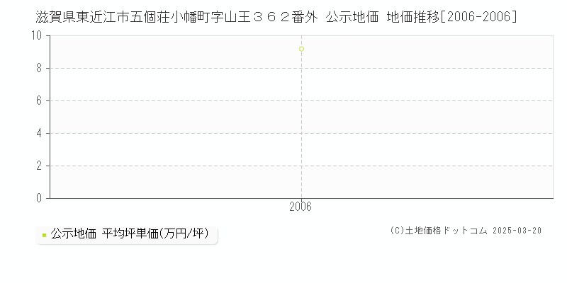 滋賀県東近江市五個荘小幡町字山王３６２番外 公示地価 地価推移[2006-2006]