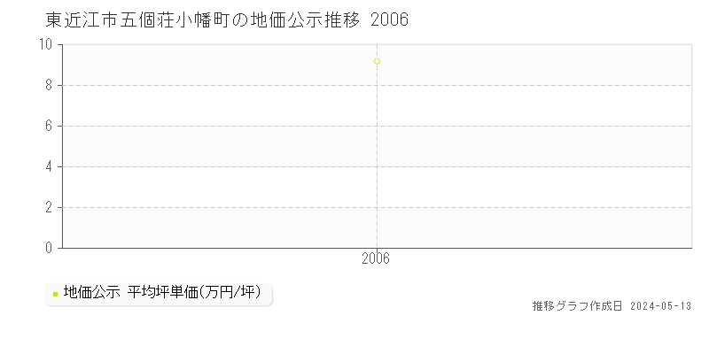 東近江市五個荘小幡町の地価公示推移グラフ 