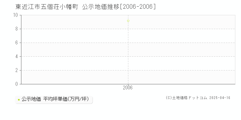 東近江市五個荘小幡町の地価公示推移グラフ 