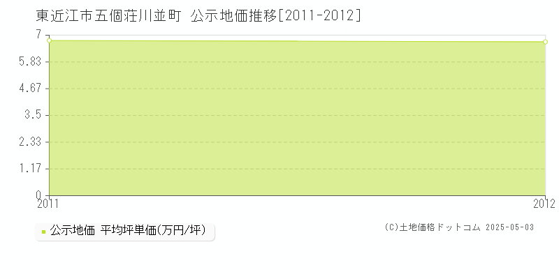 五個荘川並町(東近江市)の公示地価推移グラフ(坪単価)[2011-2012年]