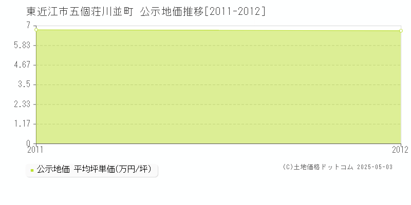 東近江市五個荘川並町の地価公示推移グラフ 