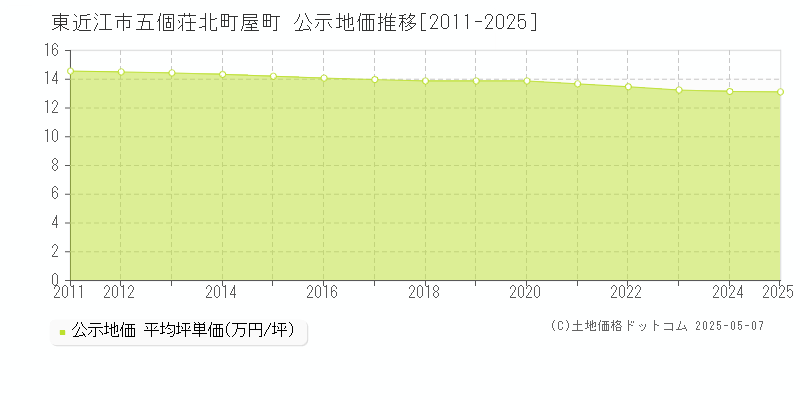 五個荘北町屋町(東近江市)の公示地価推移グラフ(坪単価)[2011-2025年]