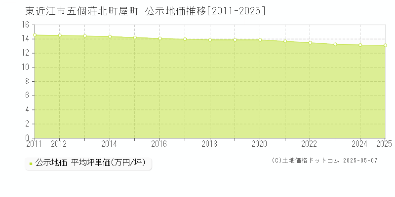 東近江市五個荘北町屋町の地価公示推移グラフ 