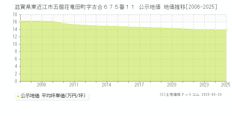滋賀県東近江市五個荘竜田町字古合６７５番１１ 公示地価 地価推移[2006-2025]