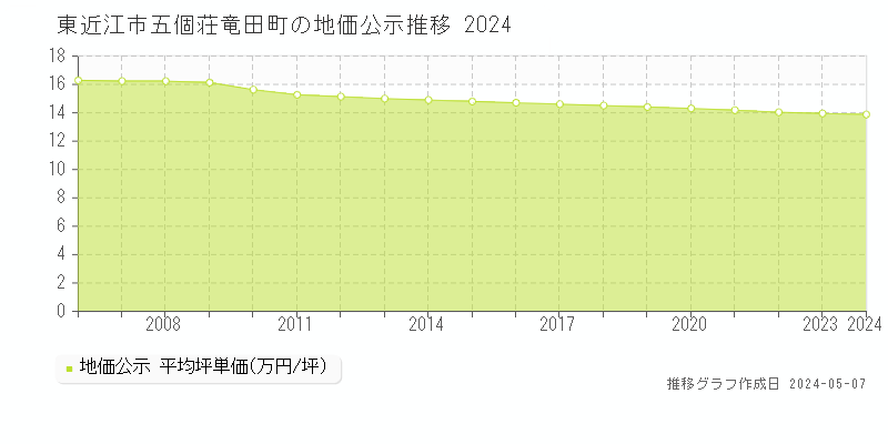 東近江市五個荘竜田町の地価公示推移グラフ 