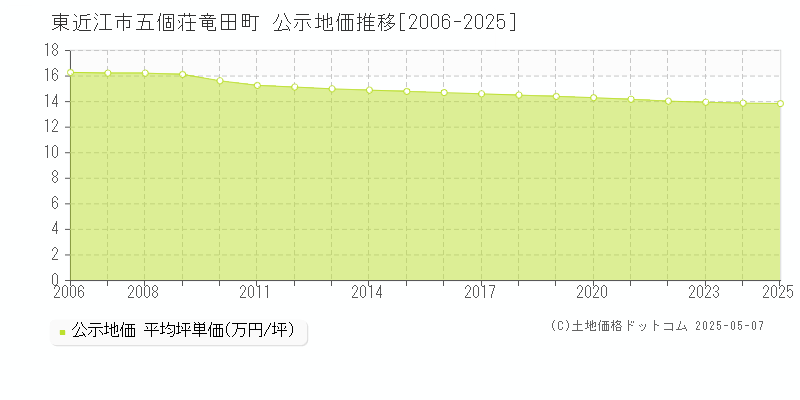 五個荘竜田町(東近江市)の公示地価推移グラフ(坪単価)[2006-2025年]