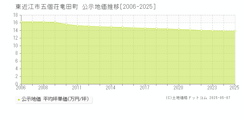 東近江市五個荘竜田町の地価公示推移グラフ 