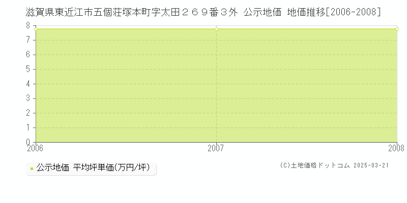 滋賀県東近江市五個荘塚本町字太田２６９番３外 公示地価 地価推移[2006-2008]
