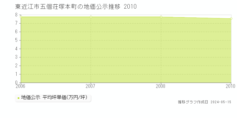 東近江市五個荘塚本町の地価公示推移グラフ 
