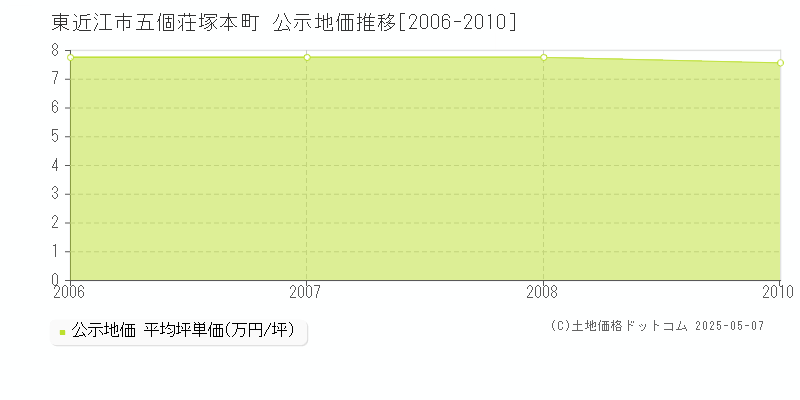 五個荘塚本町(東近江市)の公示地価推移グラフ(坪単価)[2006-2008年]