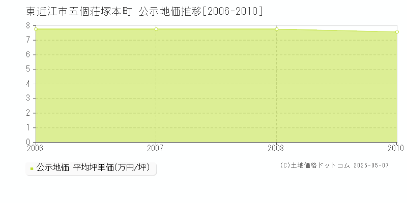 東近江市五個荘塚本町の地価公示推移グラフ 