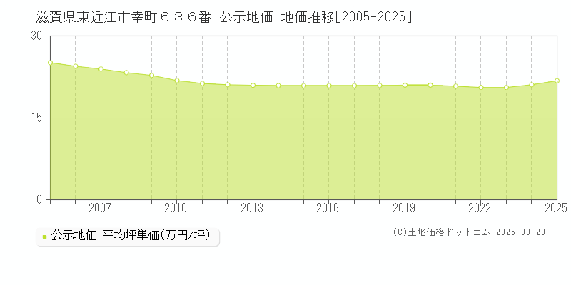 滋賀県東近江市幸町６３６番 公示地価 地価推移[2005-2025]