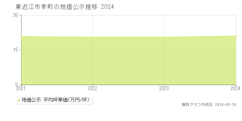 東近江市幸町の地価公示推移グラフ 