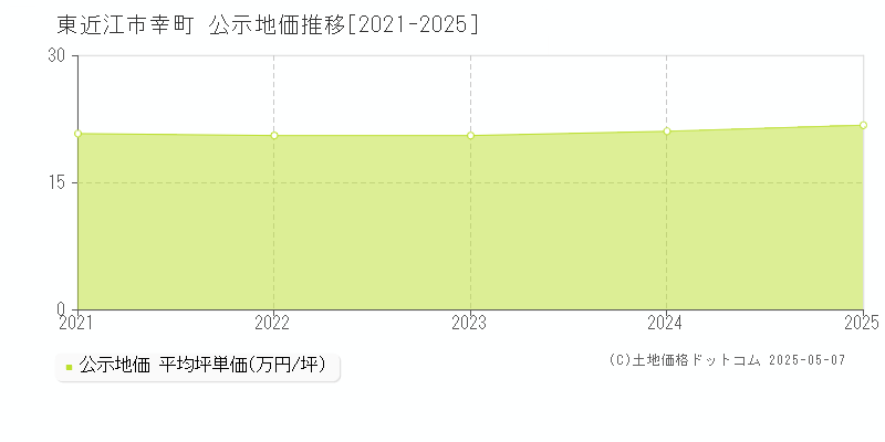 幸町(東近江市)の公示地価推移グラフ(坪単価)[2021-2025年]
