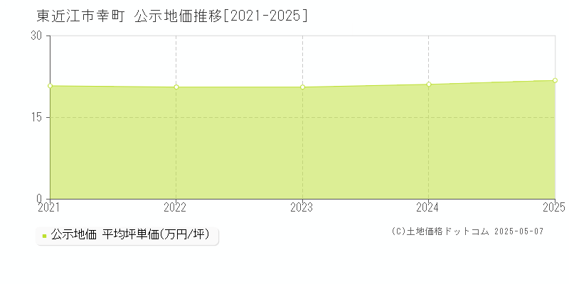 東近江市幸町の地価公示推移グラフ 