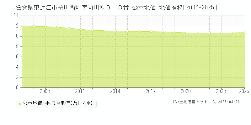 滋賀県東近江市桜川西町字向川原９１８番 公示地価 地価推移[2006-2025]