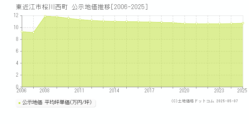 桜川西町(東近江市)の公示地価推移グラフ(坪単価)[2006-2025年]