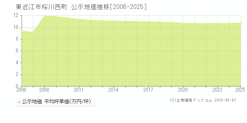 東近江市桜川西町の地価公示推移グラフ 