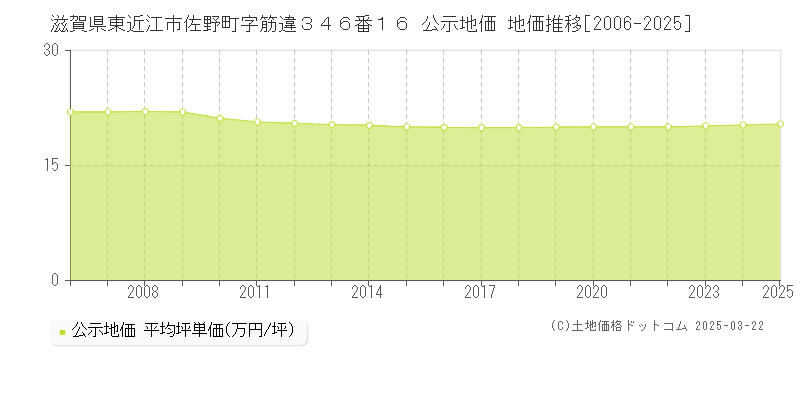 滋賀県東近江市佐野町字筋違３４６番１６ 公示地価 地価推移[2006-2025]