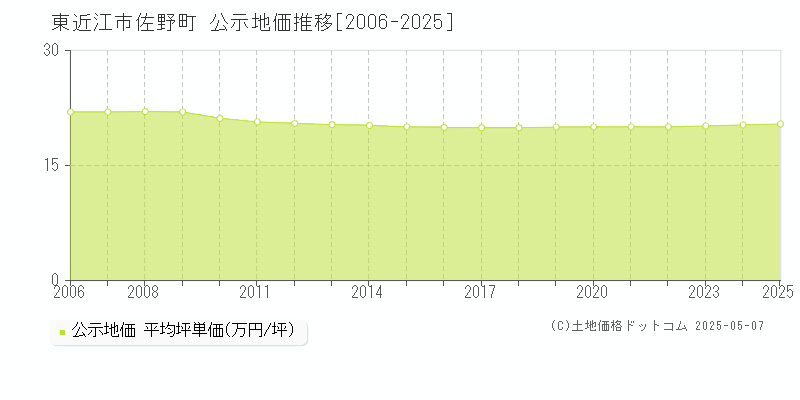 佐野町(東近江市)の公示地価推移グラフ(坪単価)[2006-2025年]