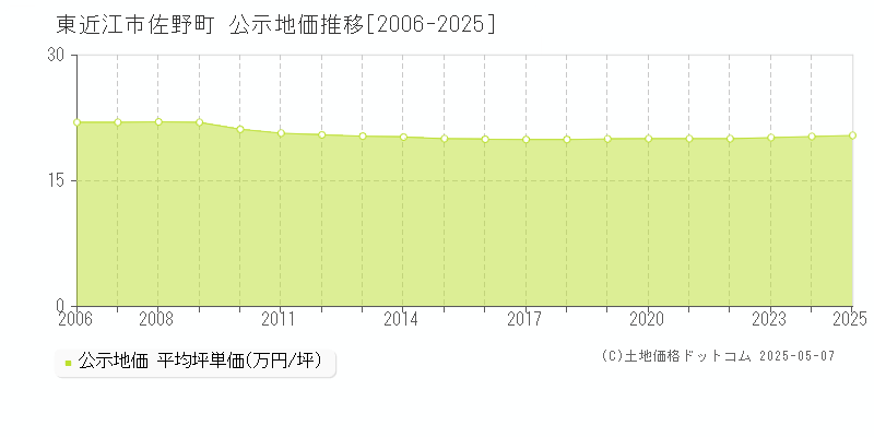 東近江市佐野町の地価公示推移グラフ 