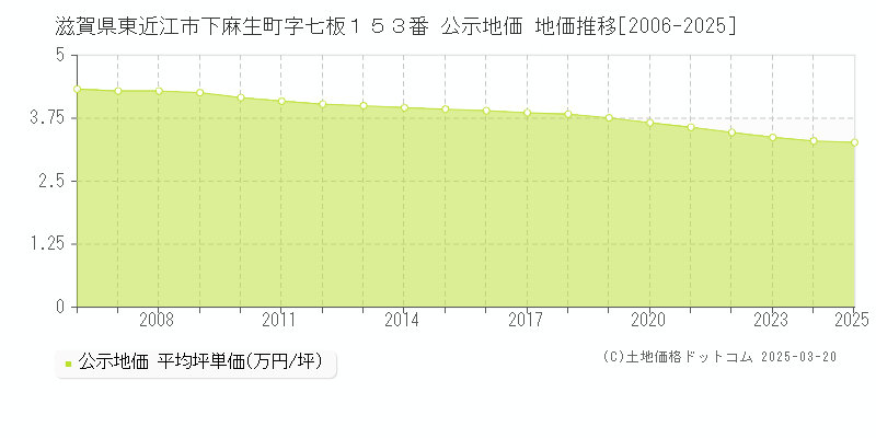 滋賀県東近江市下麻生町字七板１５３番 公示地価 地価推移[2006-2025]