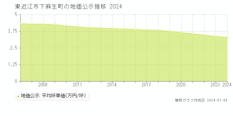 東近江市下麻生町の地価公示推移グラフ 