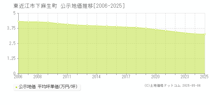 下麻生町(東近江市)の公示地価推移グラフ(坪単価)[2006-2025年]