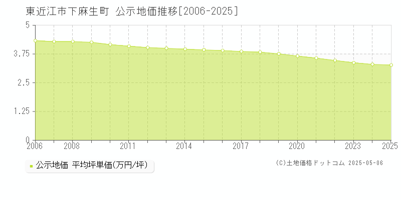 東近江市下麻生町の地価公示推移グラフ 