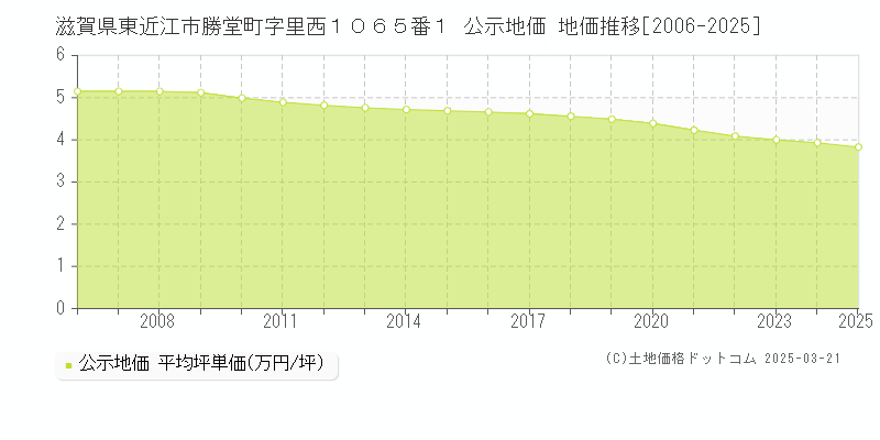 滋賀県東近江市勝堂町字里西１０６５番１ 公示地価 地価推移[2006-2025]