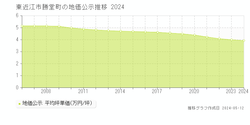 東近江市勝堂町の地価公示推移グラフ 