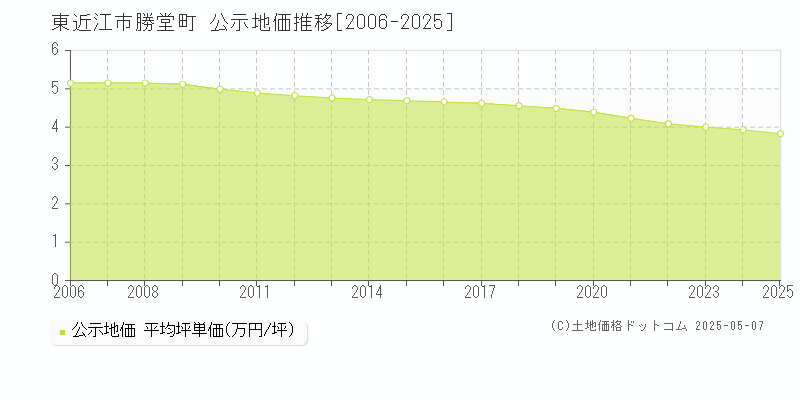 勝堂町(東近江市)の公示地価推移グラフ(坪単価)[2006-2025年]