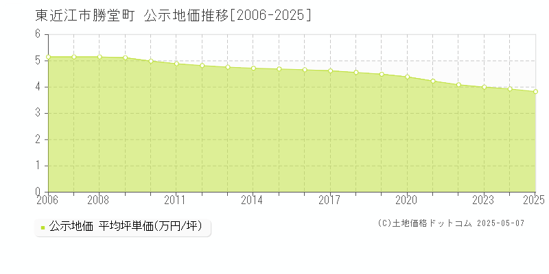 東近江市勝堂町の地価公示推移グラフ 