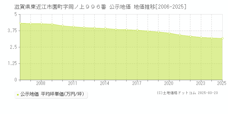 滋賀県東近江市園町字岡ノ上９９６番 公示地価 地価推移[2006-2025]