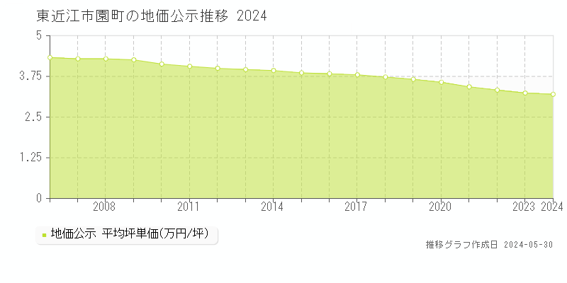 東近江市園町の地価公示推移グラフ 