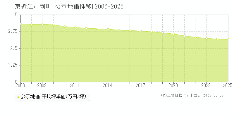 園町(東近江市)の公示地価推移グラフ(坪単価)[2006-2025年]