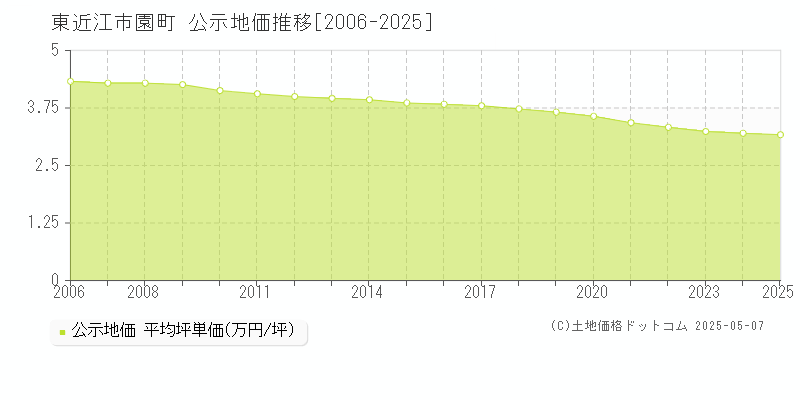 東近江市園町の地価公示推移グラフ 