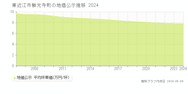 東近江市躰光寺町の地価公示推移グラフ 