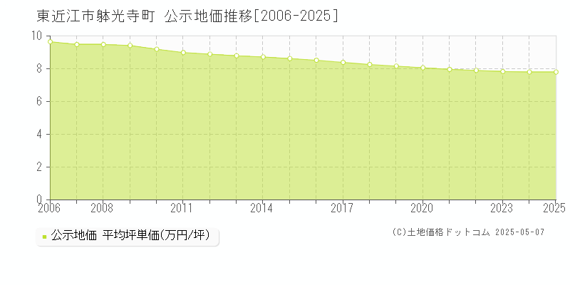 躰光寺町(東近江市)の公示地価推移グラフ(坪単価)[2006-2025年]