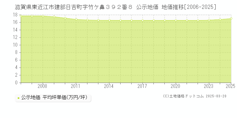 滋賀県東近江市建部日吉町字竹ケ鼻３９２番８ 公示地価 地価推移[2006-2025]