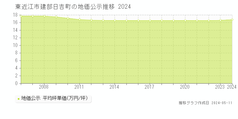 東近江市建部日吉町の地価公示推移グラフ 