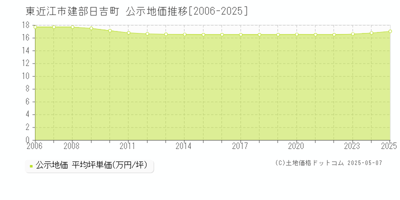 建部日吉町(東近江市)の公示地価推移グラフ(坪単価)[2006-2025年]
