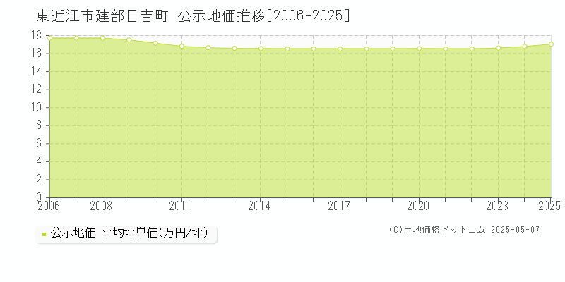 東近江市建部日吉町の地価公示推移グラフ 