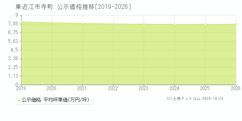 滋賀県東近江市寺町の公示価格推移グラフ(坪単価)[2019-2026年]