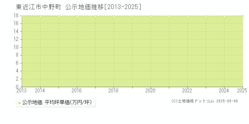 中野町(東近江市)の公示地価推移グラフ(坪単価)[2013-2025年]