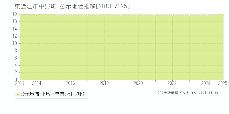 東近江市中野町の地価公示推移グラフ 