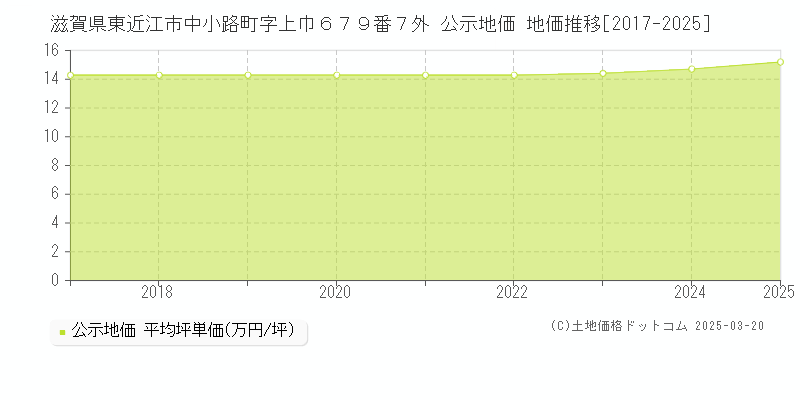 滋賀県東近江市中小路町字上巾６７９番７外 公示地価 地価推移[2017-2025]