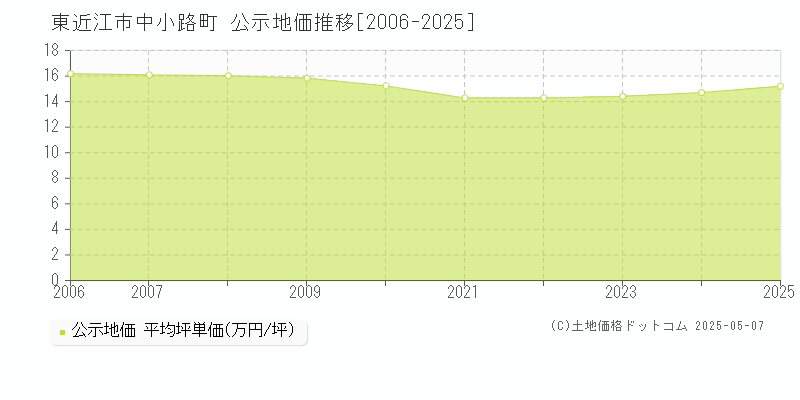 中小路町(東近江市)の公示地価推移グラフ(坪単価)[2006-2025年]
